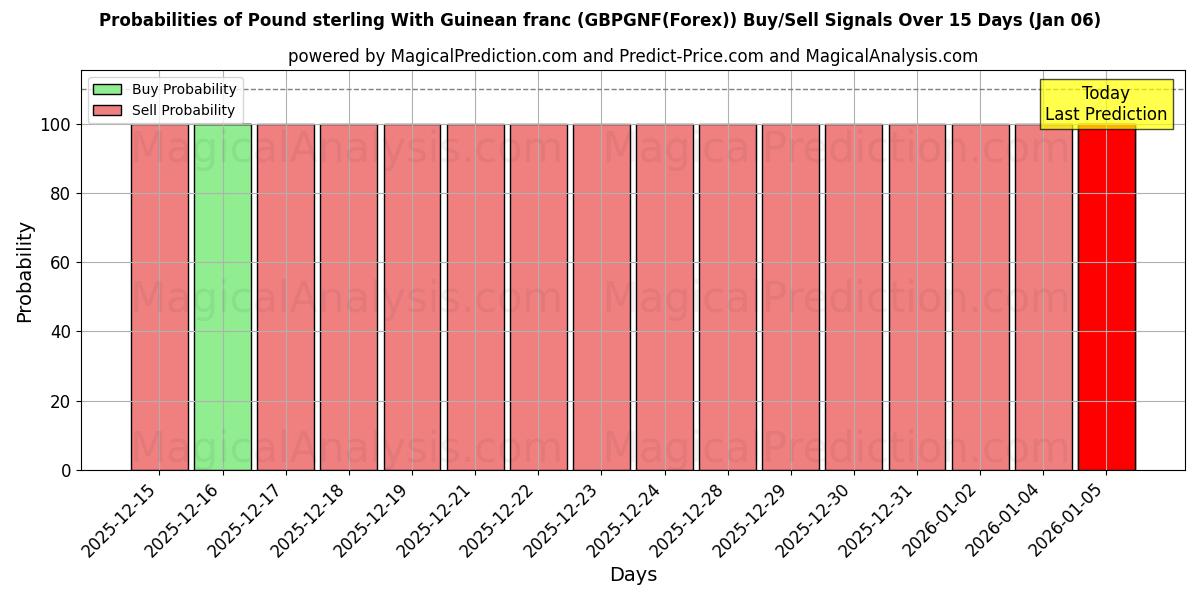 Probabilities of Pfund Sterling mit guineischem Franc (GBPGNF(Forex)) Buy/Sell Signals Using Several AI Models Over 5 Days (01 Jan) 