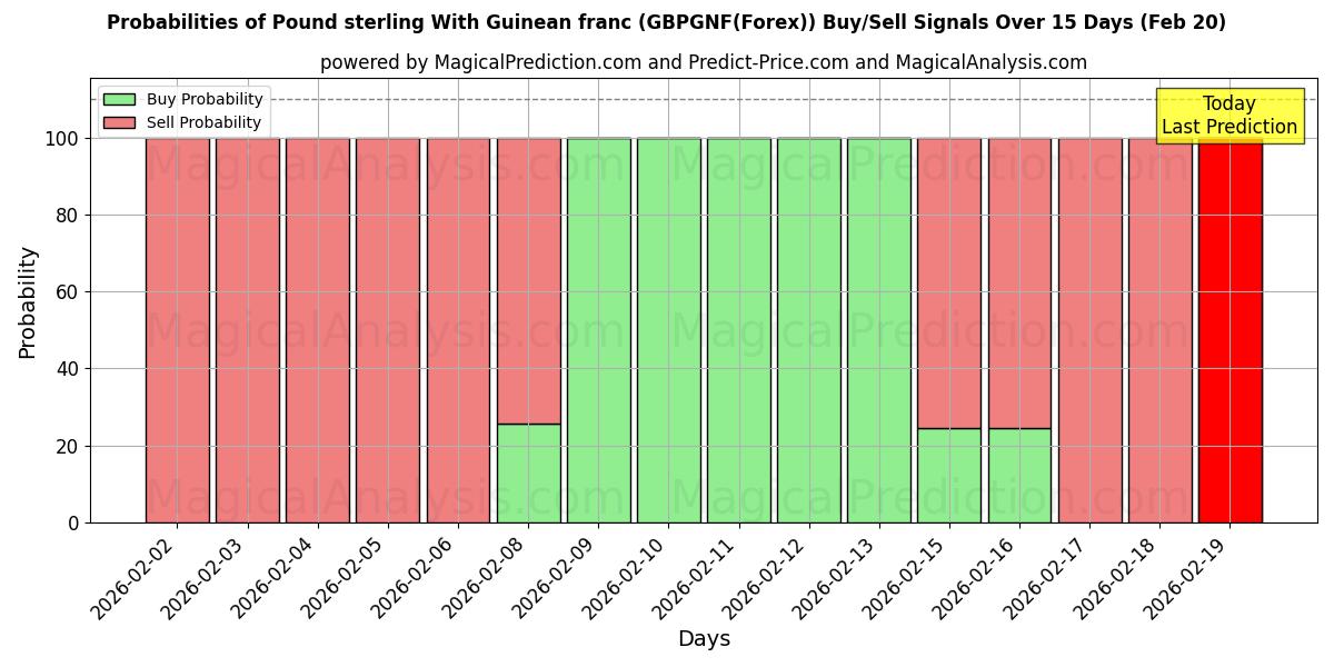 Probabilities of Pfund Sterling mit guineischem Franc (GBPGNF(Forex)) Buy/Sell Signals Using Several AI Models Over 5 Days (20 Feb) 