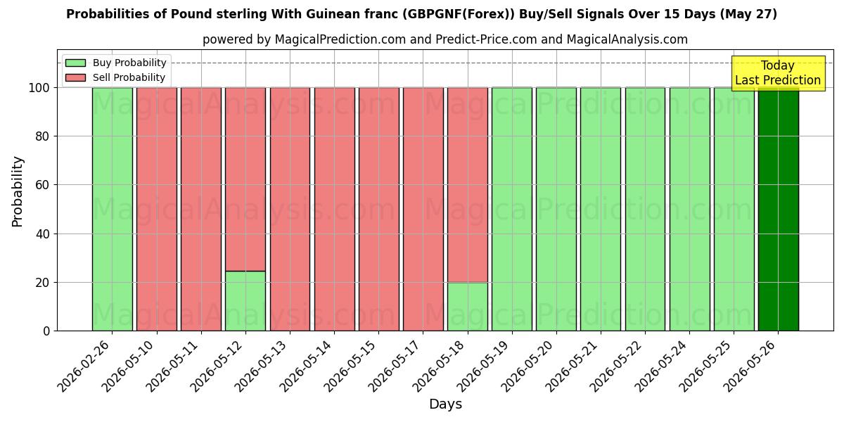 Probabilities of Pund sterling med guineansk franc (GBPGNF(Forex)) Buy/Sell Signals Using Several AI Models Over 5 Days (27 May) 
