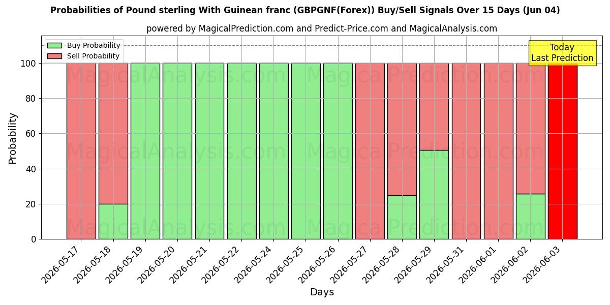 Probabilities of Libra esterlina com franco guineense (GBPGNF(Forex)) Buy/Sell Signals Using Several AI Models Over 5 Days (05 Jun) 