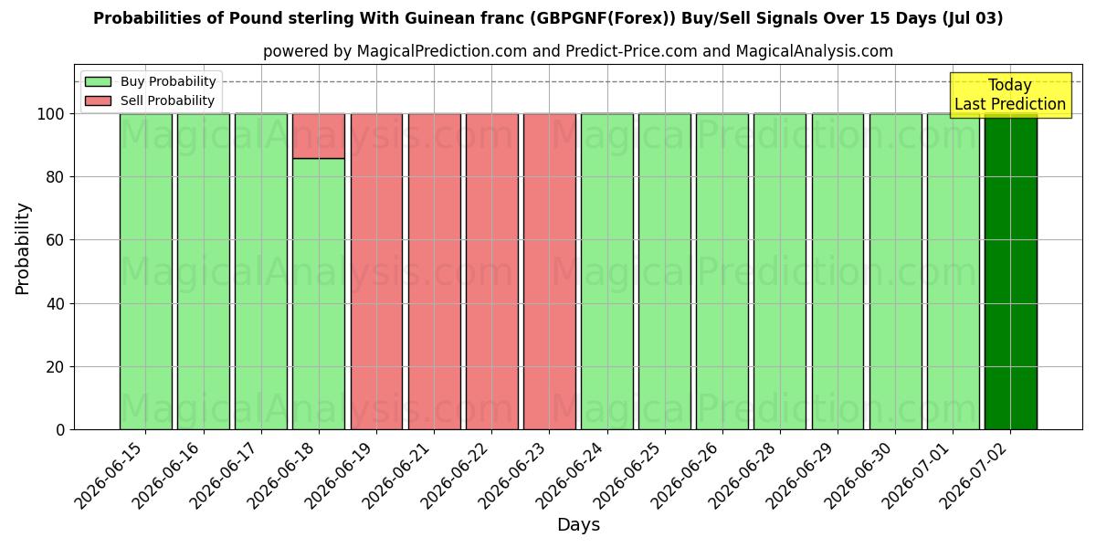 Probabilities of Pound sterling With Guinean franc (GBPGNF(Forex)) Buy/Sell Signals Using Several AI Models Over 5 Days (03 Jul) 