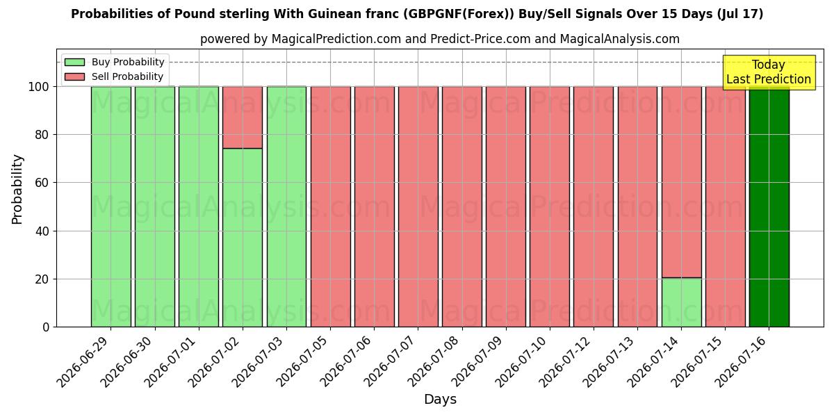 Probabilities of Pund sterling med guineansk franc (GBPGNF(Forex)) Buy/Sell Signals Using Several AI Models Over 5 Days (17 Jul) 