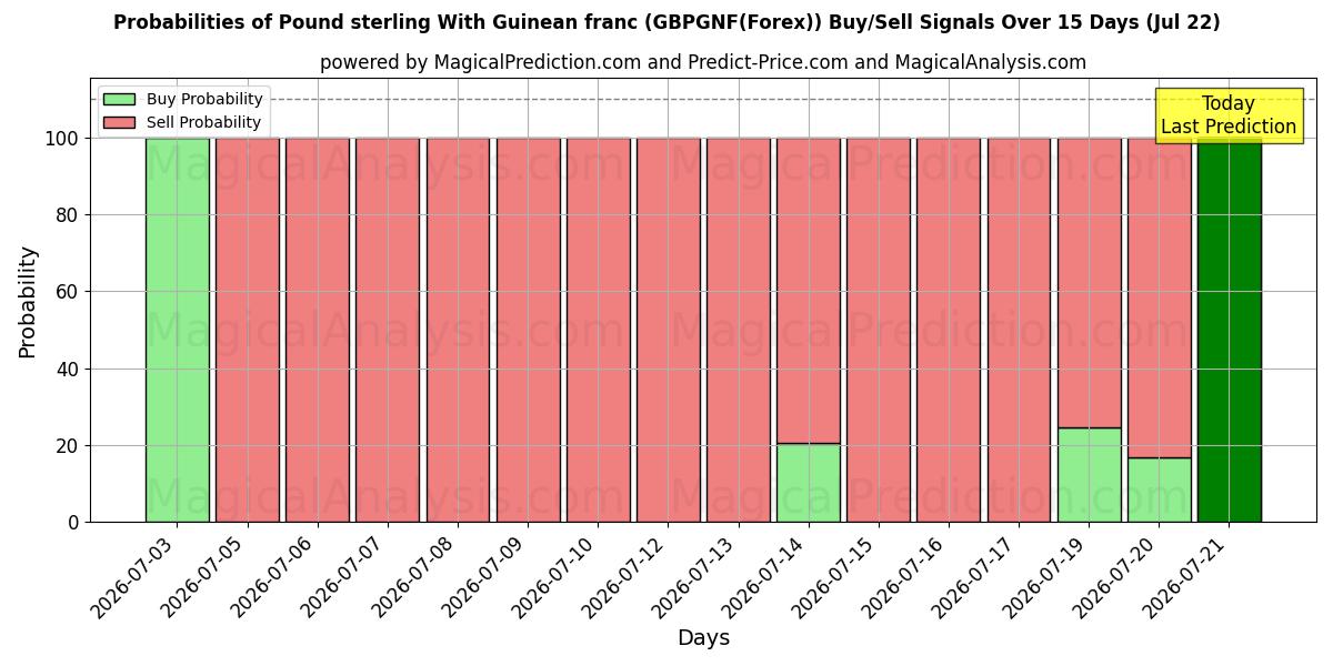 Probabilities of Sterlina britannica Con franco guineano (GBPGNF(Forex)) Buy/Sell Signals Using Several AI Models Over 5 Days (22 Jul) 