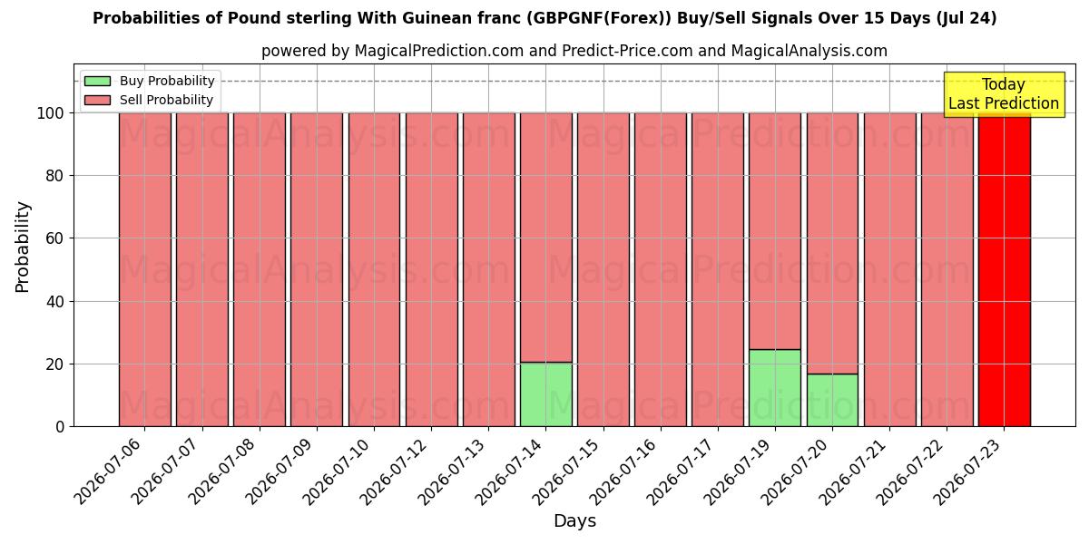 Probabilities of Pund sterling med guineanske franc (GBPGNF(Forex)) Buy/Sell Signals Using Several AI Models Over 5 Days (24 Jul) 