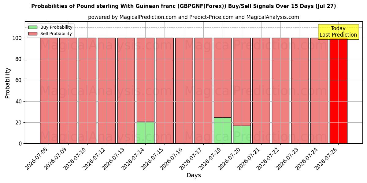 Probabilities of Libra esterlina com franco guineense (GBPGNF(Forex)) Buy/Sell Signals Using Several AI Models Over 5 Days (27 Jul) 