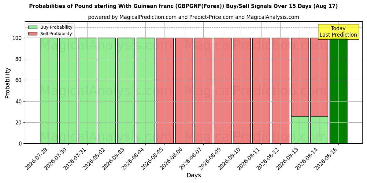 Probabilities of Pound sterling With Guinean franc (GBPGNF(Forex)) Buy/Sell Signals Using Several AI Models Over 5 Days (17 Aug) 