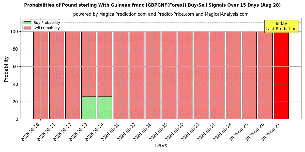 Probabilities of Pund sterling med guineansk franc (GBPGNF(Forex)) Buy/Sell Signals Using Several AI Models Over 5 Days (28 Aug) 
