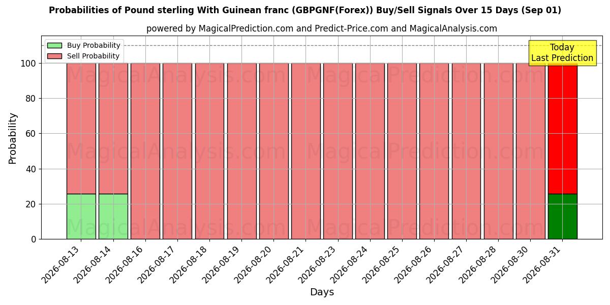 Probabilities of Pfund Sterling mit guineischem Franc (GBPGNF(Forex)) Buy/Sell Signals Using Several AI Models Over 5 Days (01 Sep) 