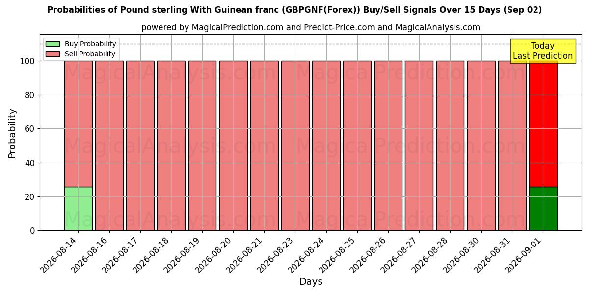 Probabilities of Pund sterling med guineansk franc (GBPGNF(Forex)) Buy/Sell Signals Using Several AI Models Over 5 Days (02 Sep) 