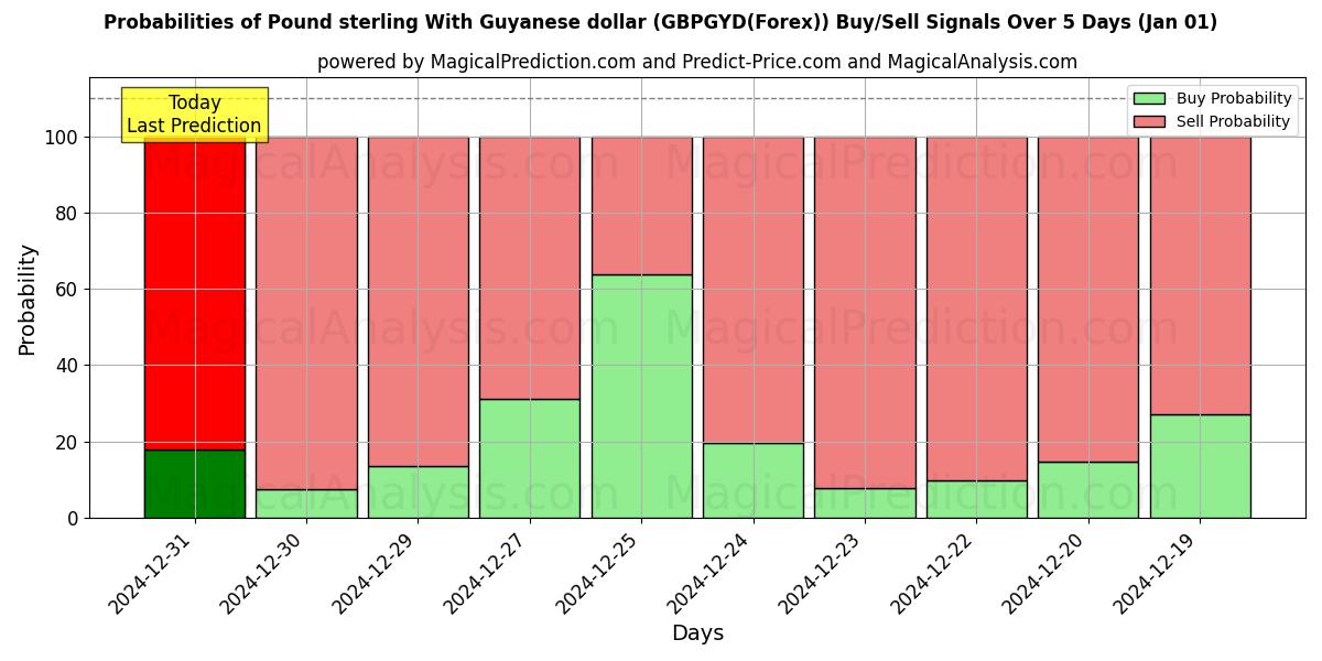 Probabilities of Pund sterling med Guyanese dollar (GBPGYD(Forex)) Buy/Sell Signals Using Several AI Models Over 5 Days (01 Jan) 