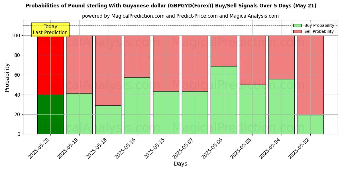 Probabilities of Pound sterling With Guyanese dollar (GBPGYD(Forex)) Buy/Sell Signals Using Several AI Models Over 10 Days (08 May) Probabilities of Pound sterling With Guyanese dollar (GBPGYD(Forex)) Buy/Sell Signals Using Several AI Models Over 5 Days (08 May)