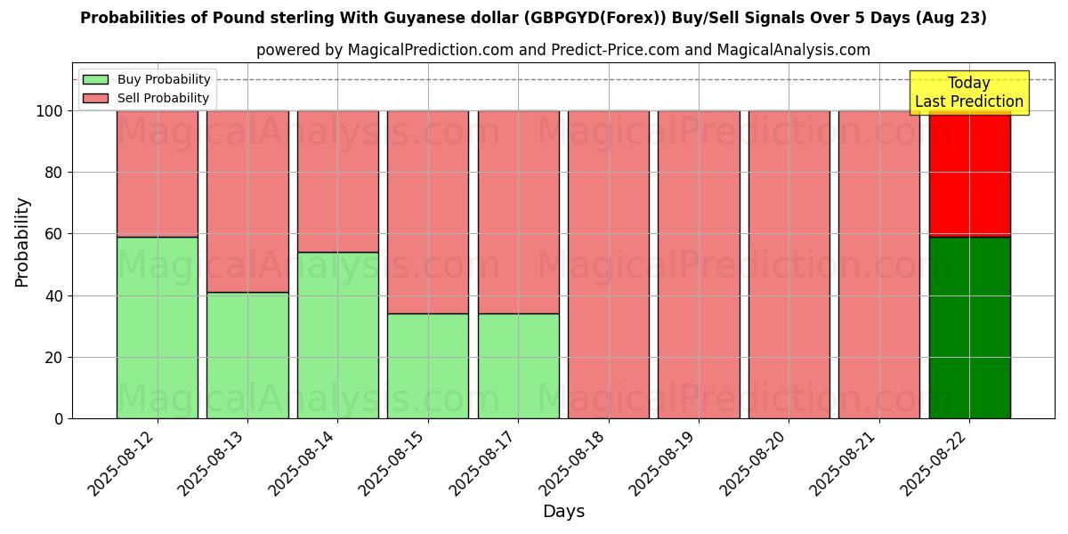 Probabilities of Libra esterlina com dólar da Guiana (GBPGYD(Forex)) Buy/Sell Signals Using Several AI Models Over 5 Days (18 Aug) 