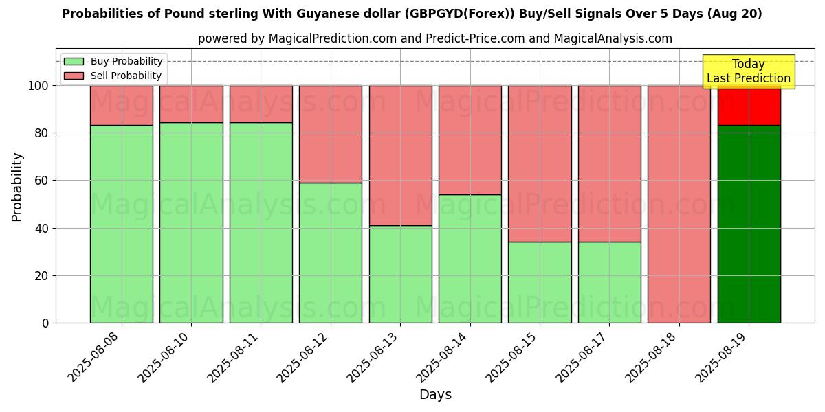 Probabilities of ポンドとガイアナドル (GBPGYD(Forex)) Buy/Sell Signals Using Several AI Models Over 5 Days (20 Aug) 