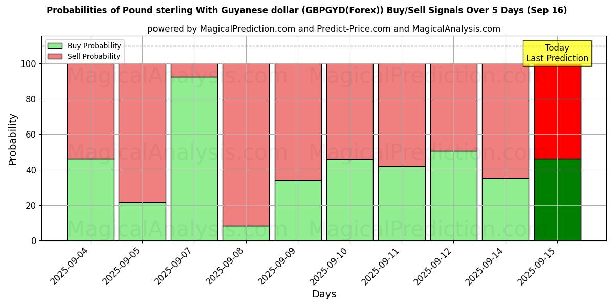 Probabilities of Pound sterling With Guyanese dollar (GBPGYD(Forex)) Buy/Sell Signals Using Several AI Models Over 5 Days (16 Sep) 