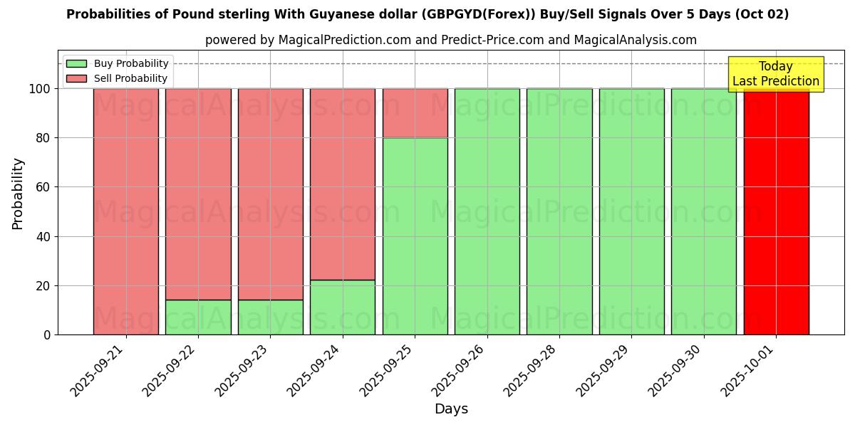 Probabilities of 英镑 与 圭亚那元 (GBPGYD(Forex)) Buy/Sell Signals Using Several AI Models Over 5 Days (02 Oct) 