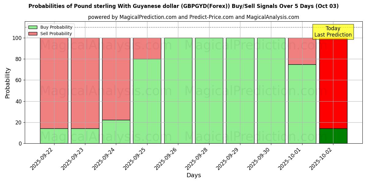 Probabilities of Sterlina britannica con il dollaro della Guyana (GBPGYD(Forex)) Buy/Sell Signals Using Several AI Models Over 5 Days (03 Oct) 