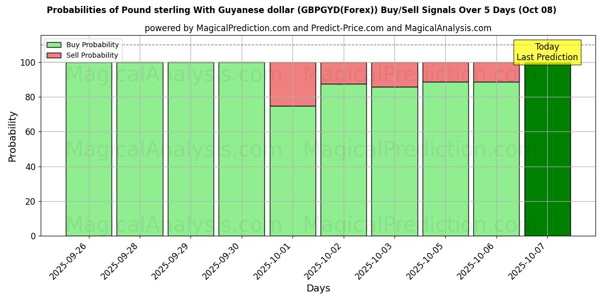 Probabilities of Englannin punta Guyanan dollarin kanssa (GBPGYD(Forex)) Buy/Sell Signals Using Several AI Models Over 5 Days (07 Oct) 