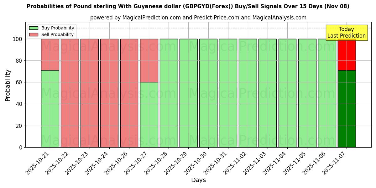 Probabilities of Pound sterling With Guyanese dollar (GBPGYD(Forex)) Buy/Sell Signals Using Several AI Models Over 5 Days (08 Nov) 