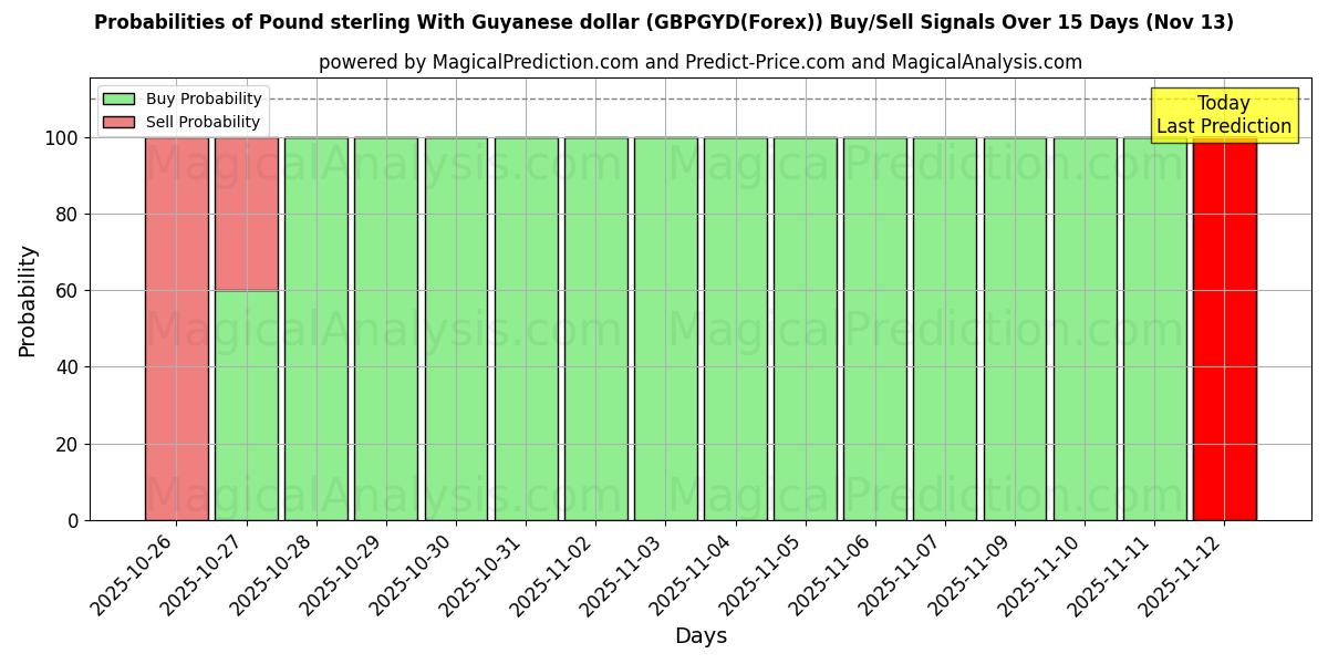 Probabilities of 英镑 与 圭亚那元 (GBPGYD(Forex)) Buy/Sell Signals Using Several AI Models Over 5 Days (13 Nov) 