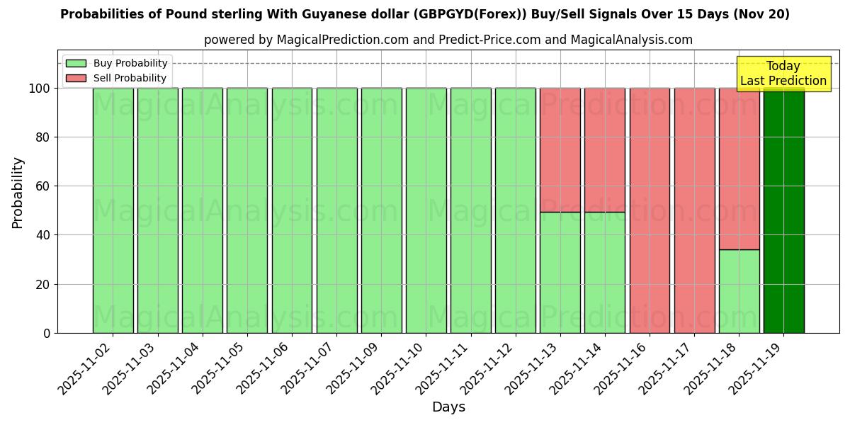 Probabilities of Фунт стерлингов к гайанскому доллару (GBPGYD(Forex)) Buy/Sell Signals Using Several AI Models Over 5 Days (20 Nov) 