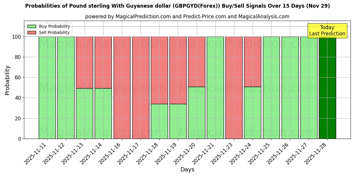 Probabilities of Pound sterling With Guyanese dollar (GBPGYD(Forex)) Buy/Sell Signals Using Several AI Models Over 5 Days (29 Nov) 