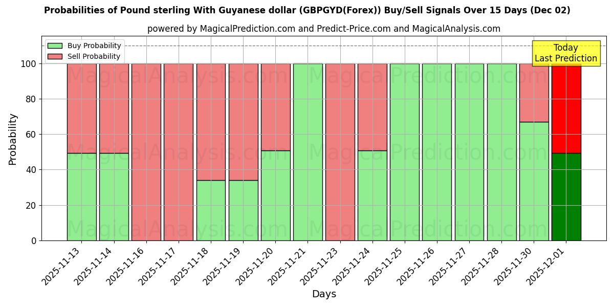 Probabilities of Pound sterling With Guyanese dollar (GBPGYD(Forex)) Buy/Sell Signals Using Several AI Models Over 5 Days (02 Dec) 