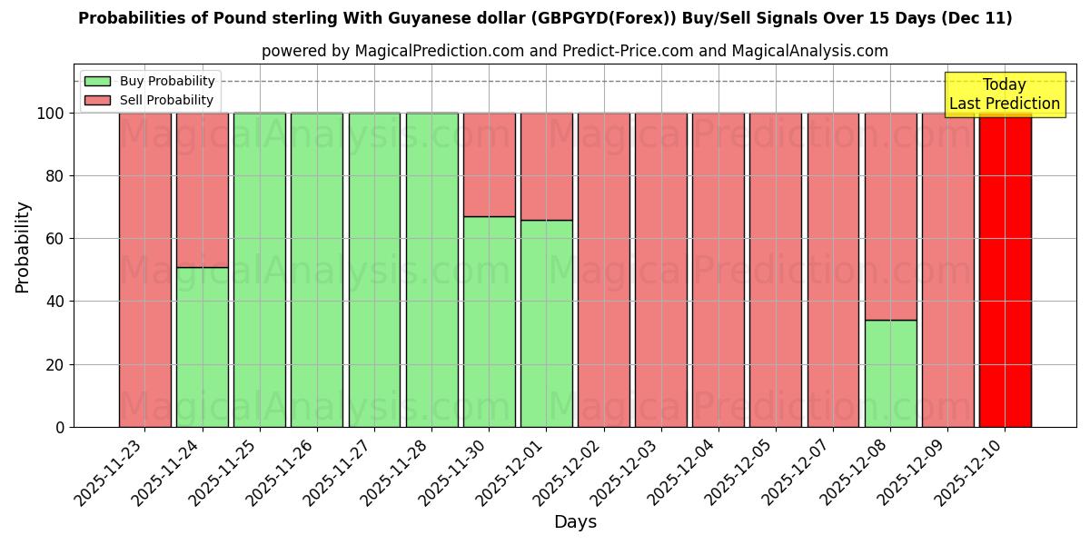 Probabilities of Pound sterling With Guyanese dollar (GBPGYD(Forex)) Buy/Sell Signals Using Several AI Models Over 5 Days (09 Dec) 