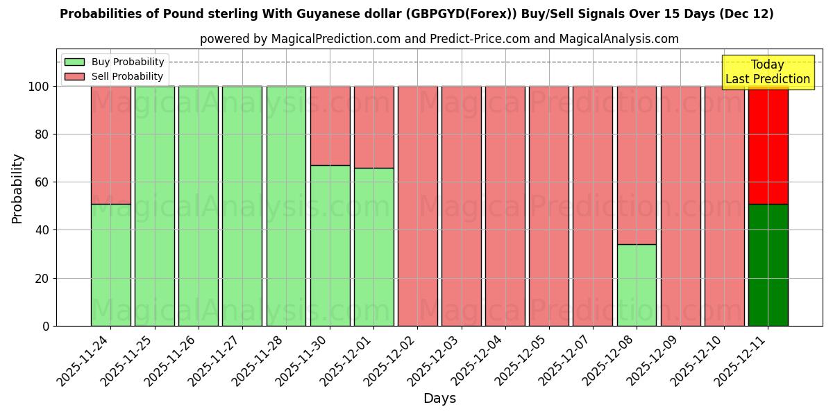 Probabilities of Pund sterling med Guyanese dollar (GBPGYD(Forex)) Buy/Sell Signals Using Several AI Models Over 5 Days (12 Dec) 
