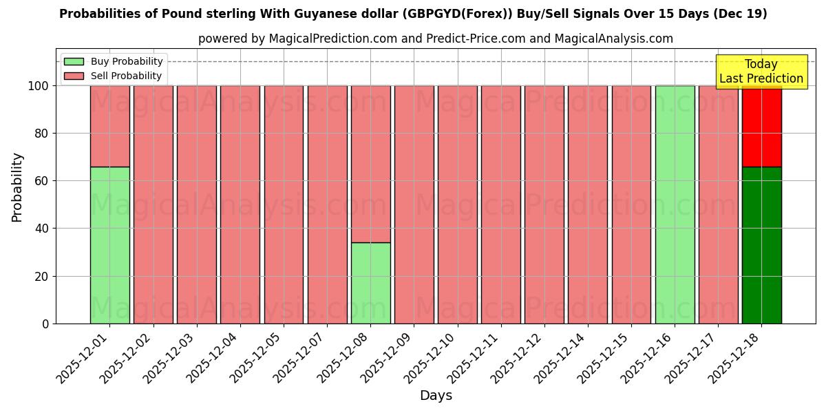 Probabilities of Pound sterling With Guyanese dollar (GBPGYD(Forex)) Buy/Sell Signals Using Several AI Models Over 5 Days (19 Dec) 
