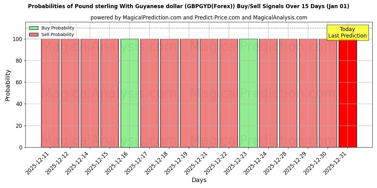 Probabilities of 英镑 与 圭亚那元 (GBPGYD(Forex)) Buy/Sell Signals Using Several AI Models Over 5 Days (01 Jan) 