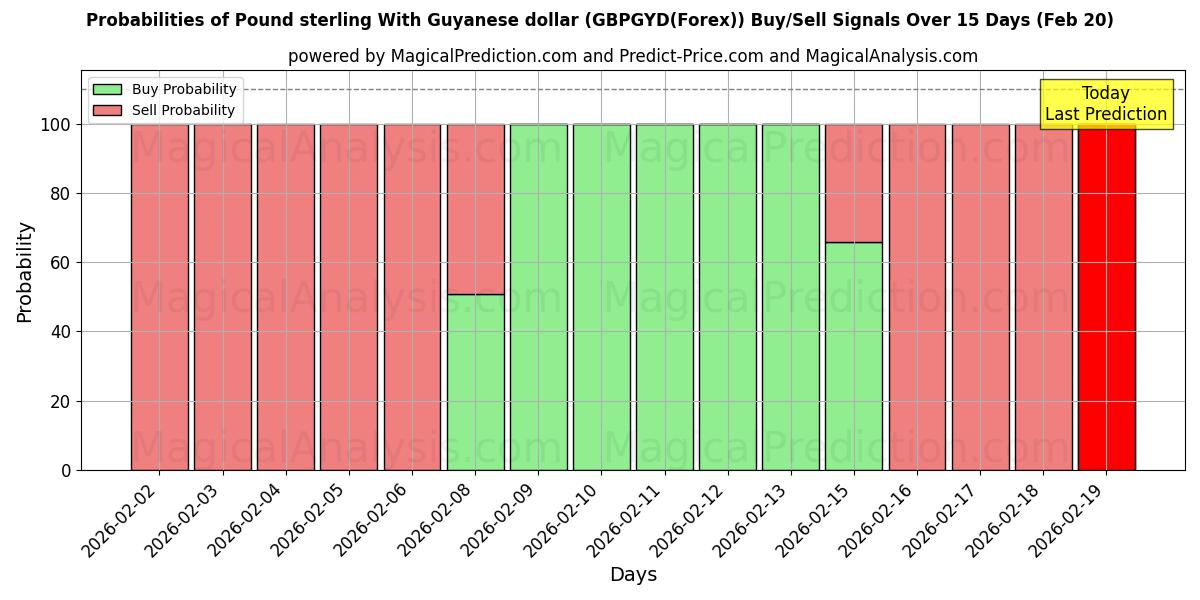 Probabilities of Pound sterling With Guyanese dollar (GBPGYD(Forex)) Buy/Sell Signals Using Several AI Models Over 5 Days (20 Feb) 