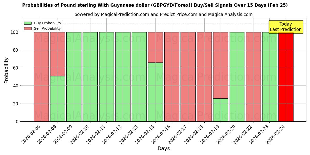 Probabilities of गुयाना डॉलर के साथ पाउंड स्टर्लिंग (GBPGYD(Forex)) Buy/Sell Signals Using Several AI Models Over 5 Days (25 Feb) 