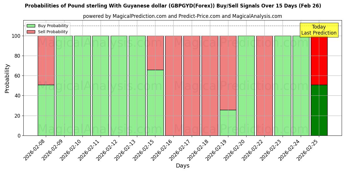 Probabilities of Libra esterlina con dólar guyanés (GBPGYD(Forex)) Buy/Sell Signals Using Several AI Models Over 5 Days (26 Feb) 
