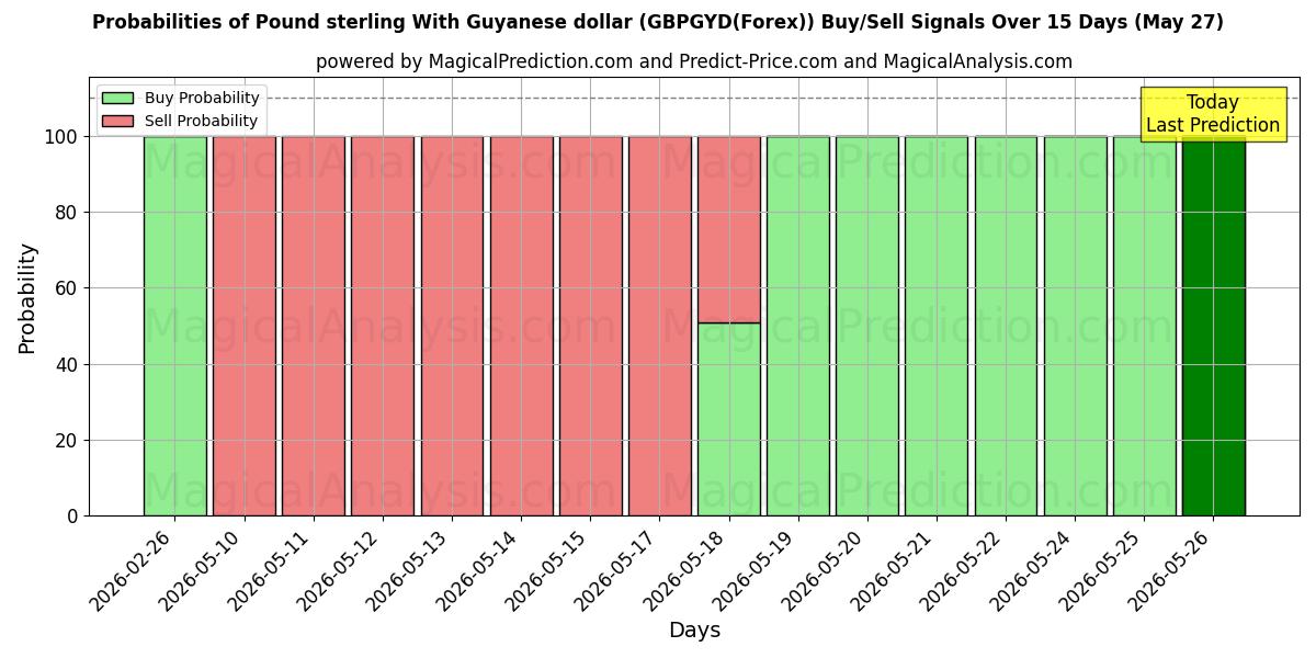 Probabilities of Pound sterling With Guyanese dollar (GBPGYD(Forex)) Buy/Sell Signals Using Several AI Models Over 5 Days (27 May) 