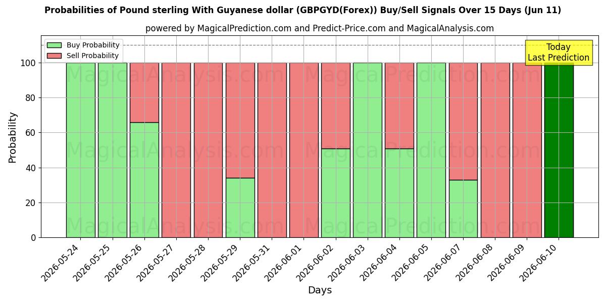 Probabilities of Sterlina britannica con il dollaro della Guyana (GBPGYD(Forex)) Buy/Sell Signals Using Several AI Models Over 5 Days (11 Jun) 