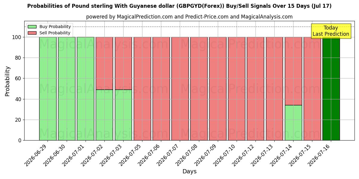 Probabilities of Pound sterling With Guyanese dollar (GBPGYD(Forex)) Buy/Sell Signals Using Several AI Models Over 5 Days (17 Jul) 