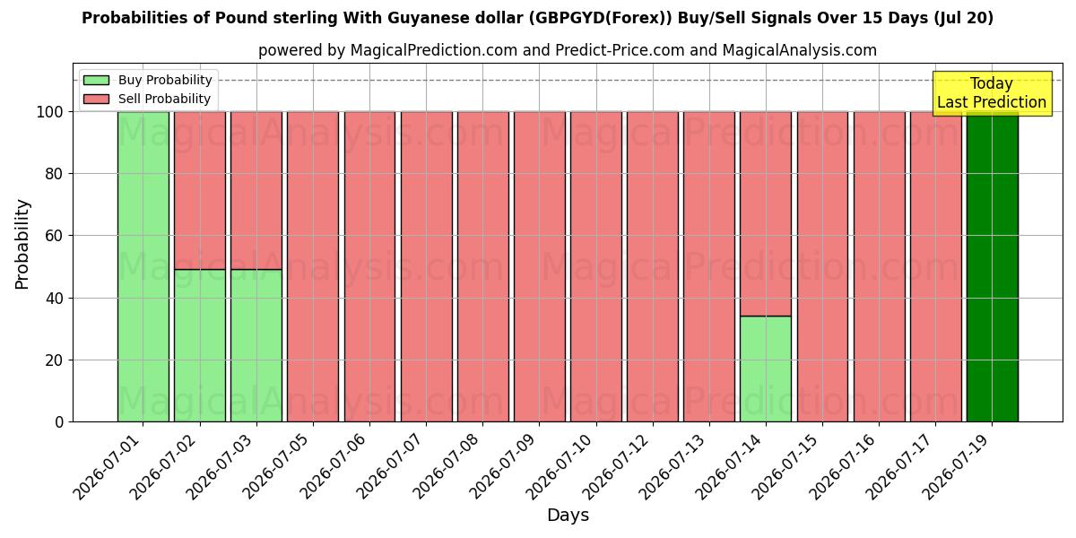 Probabilities of ポンドとガイアナドル (GBPGYD(Forex)) Buy/Sell Signals Using Several AI Models Over 5 Days (20 Jul) 
