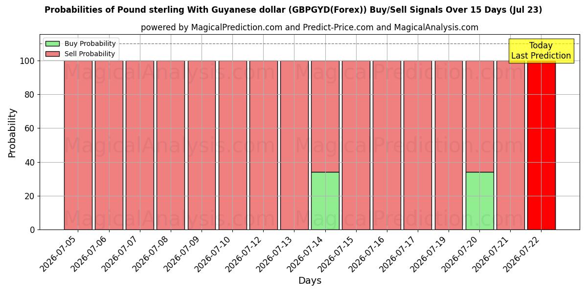 Probabilities of Libra esterlina com dólar da Guiana (GBPGYD(Forex)) Buy/Sell Signals Using Several AI Models Over 5 Days (23 Jul) 