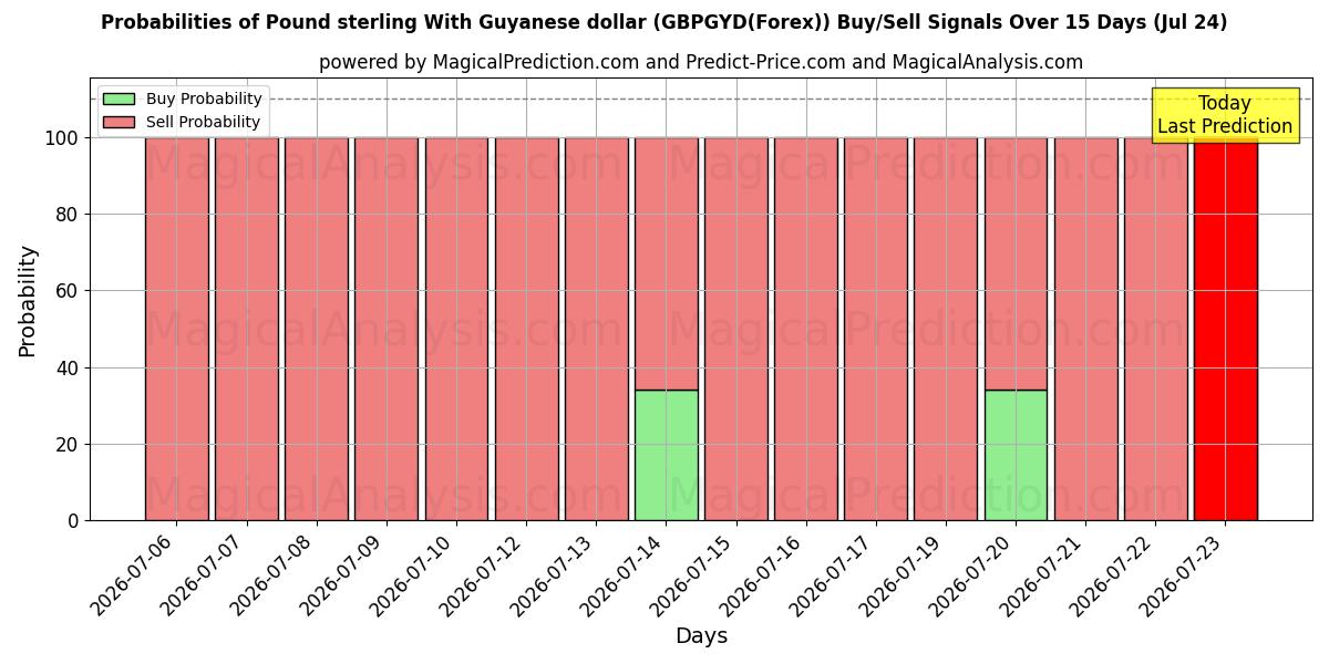 Probabilities of Livre sterling avec dollar guyanais (GBPGYD(Forex)) Buy/Sell Signals Using Several AI Models Over 5 Days (24 Jul) 