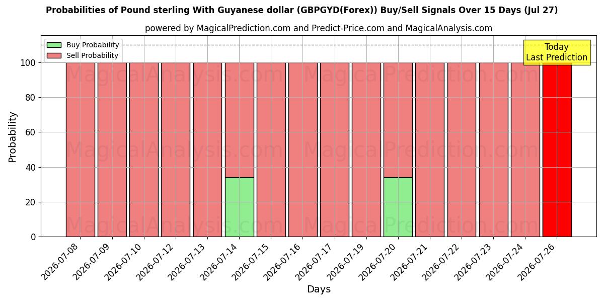 Probabilities of 파운드 스털링과 가이아나 달러 (GBPGYD(Forex)) Buy/Sell Signals Using Several AI Models Over 5 Days (27 Jul) 