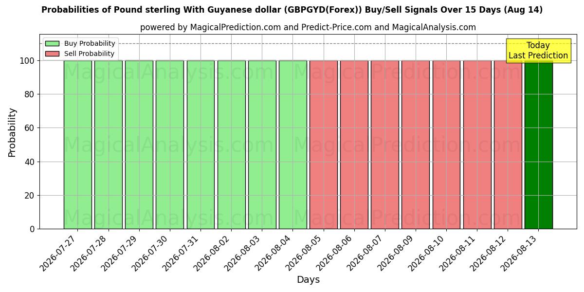 Probabilities of Pound sterling With Guyanese dollar (GBPGYD(Forex)) Buy/Sell Signals Using Several AI Models Over 5 Days (14 Aug) 