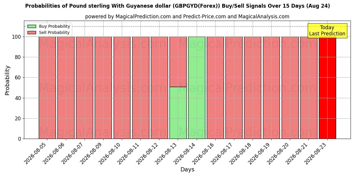 Probabilities of Pound sterling With Guyanese dollar (GBPGYD(Forex)) Buy/Sell Signals Using Several AI Models Over 5 Days (17 Aug) 