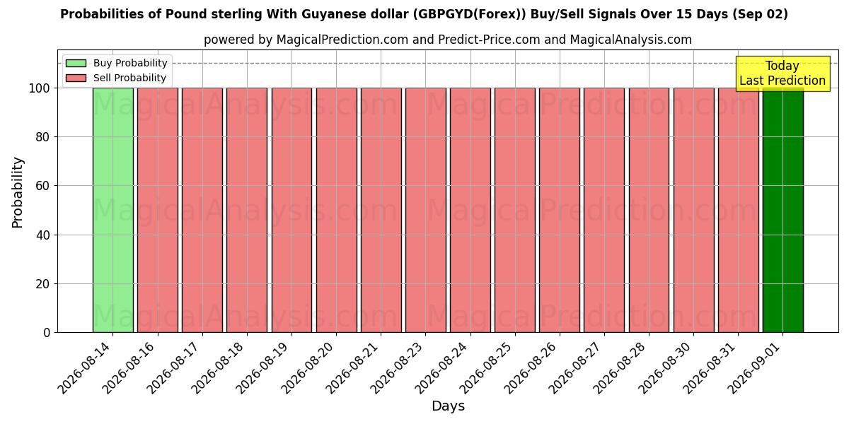Probabilities of 英镑 与 圭亚那元 (GBPGYD(Forex)) Buy/Sell Signals Using Several AI Models Over 5 Days (02 Sep) 