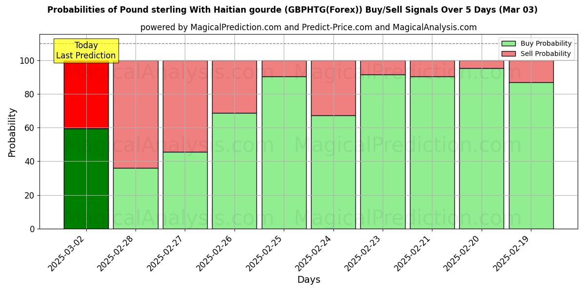 Probabilities of Englannin puntaa Haitin gourden kanssa (GBPHTG(Forex)) Buy/Sell Signals Using Several AI Models Over 5 Days (02 Jan) 