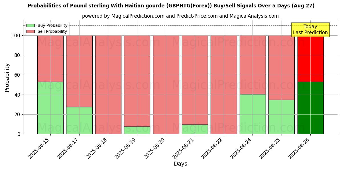 Probabilities of Pound sterling With Haitian gourde (GBPHTG(Forex)) Buy/Sell Signals Using Several AI Models Over 5 Days (26 Aug) 