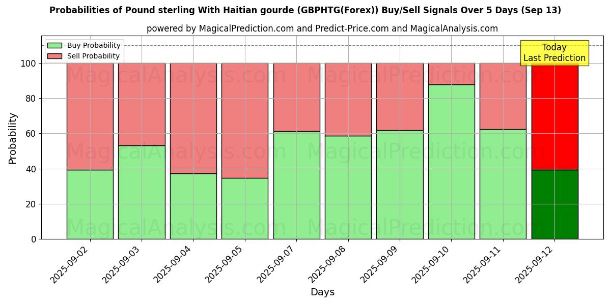 Probabilities of Pound sterling With Haitian gourde (GBPHTG(Forex)) Buy/Sell Signals Using Several AI Models Over 5 Days (13 Sep) 