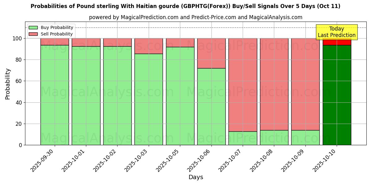 Probabilités des signaux d'achat/vente Livre sterling avec gourde haïtienne (GBPHTG(Forex)) utilisant plusieurs modèles IA sur 10 jours (11 Oct) Probabilities of Livre sterling avec gourde haïtienne (GBPHTG(Forex)) Buy/Sell Signals Using Several AI Models Over 5 Days (11 Oct)