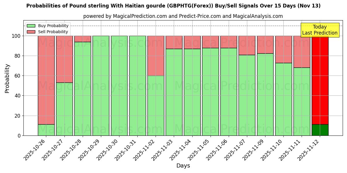 Probabilities of Pound sterling With Haitian gourde (GBPHTG(Forex)) Buy/Sell Signals Using Several AI Models Over 5 Days (13 Nov) 
