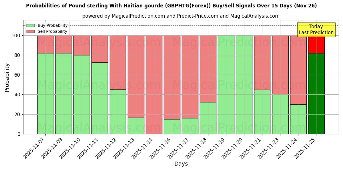 Probabilities of 英ポンドとハイチ グールド (GBPHTG(Forex)) Buy/Sell Signals Using Several AI Models Over 5 Days (26 Nov) 