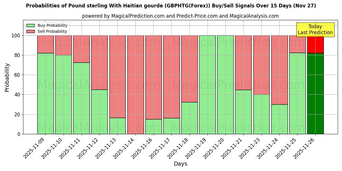 Probabilities of Pound sterling With Haitian gourde (GBPHTG(Forex)) Buy/Sell Signals Using Several AI Models Over 5 Days (27 Nov) 